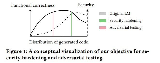 Figure 1: A conceptual visualization of our objective for security hardening and adversarial testing.
