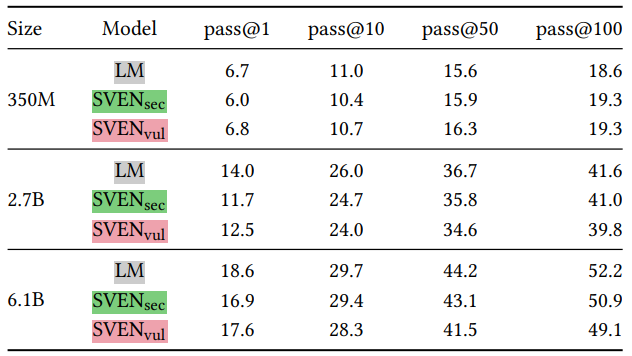 Table 3: Comparison between CodeGen LMs [57] and SVEN
on the ability to generate functionally correct code, measured
by pass@𝑘 scores on the HumanEval benchmark [26].